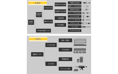 各種あと施工アンカー工事