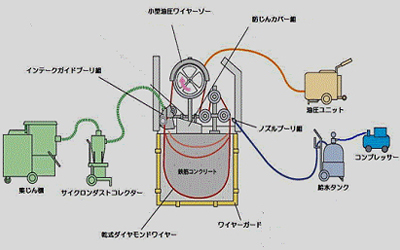 乾式ワイヤーソーイング切断工事