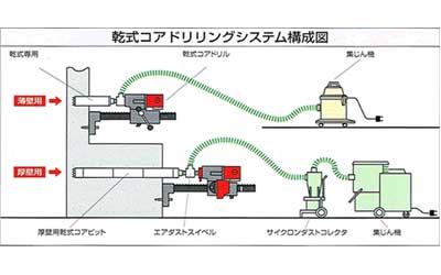 乾式コアボーリング穿孔工事